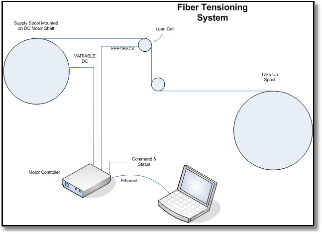 FiberTensioningSystem
